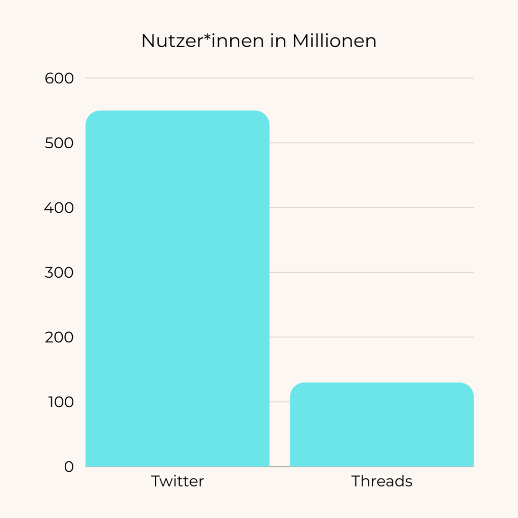 Threads Twitter Nutzer